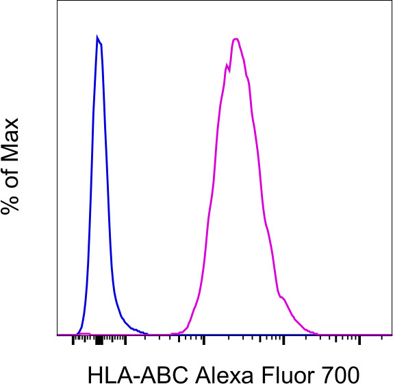 HLA-ABC Antibody in Flow Cytometry (Flow)