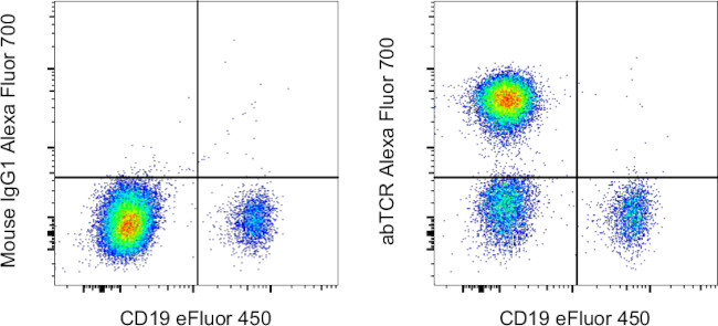 TCR alpha/beta Antibody in Flow Cytometry (Flow)