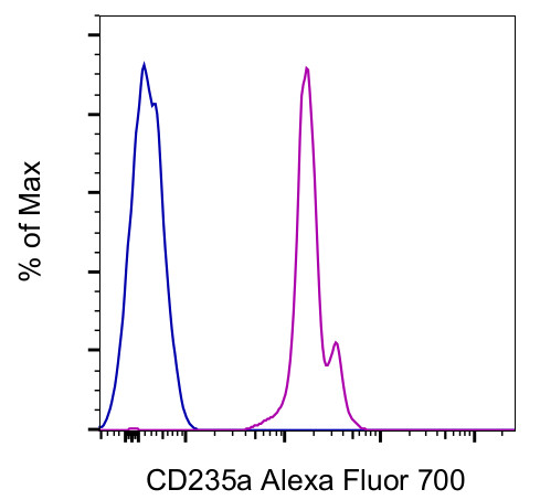 CD235a (Glycophorin A) Antibody in Flow Cytometry (Flow)