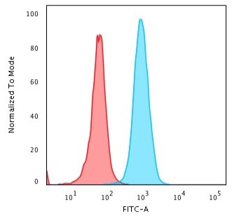 Beta-2 Microglobulin Antibody in Flow Cytometry (Flow)