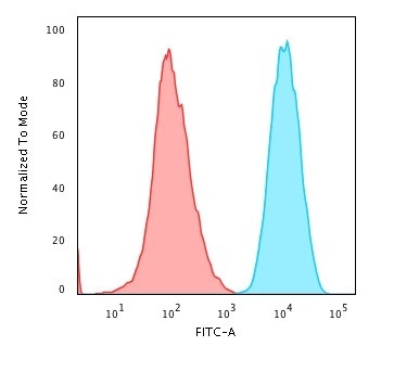 Beta-2 Microglobulin Antibody in Flow Cytometry (Flow)