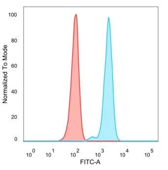 SFMBT2 Antibody in Flow Cytometry (Flow)