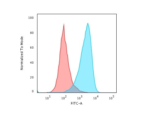 CD45RB Antibody in Flow Cytometry (Flow)