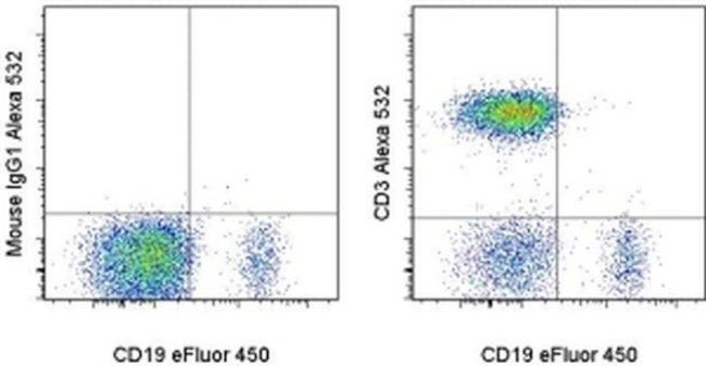 CD3 Antibody in Flow Cytometry (Flow)