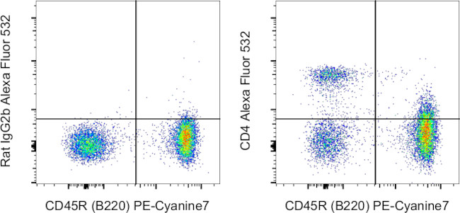 CD4 Antibody in Flow Cytometry (Flow)