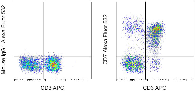 CD7 Antibody in Flow Cytometry (Flow)