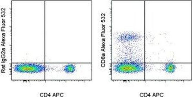 CD8a Antibody in Flow Cytometry (Flow)