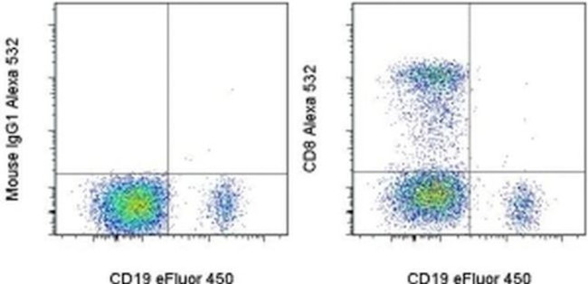 CD8a Antibody in Flow Cytometry (Flow)