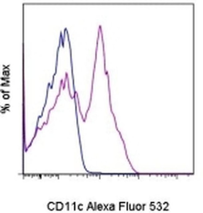 CD11c Antibody in Flow Cytometry (Flow)