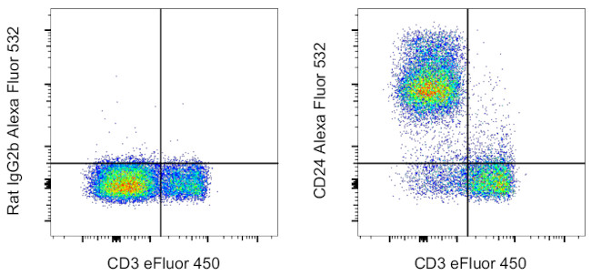 CD24 Antibody in Flow Cytometry (Flow)