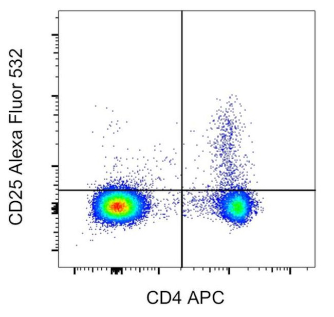 CD25 Antibody in Flow Cytometry (Flow)