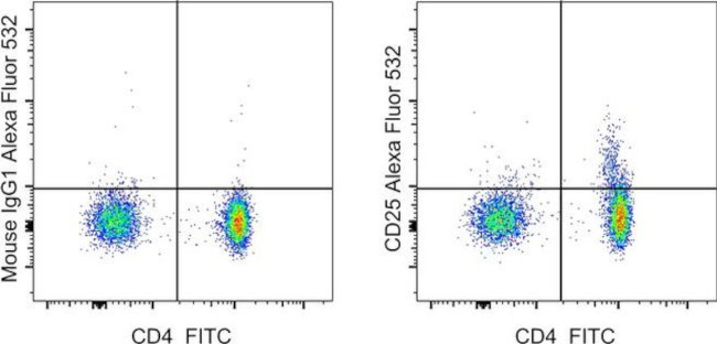 CD25 Antibody in Flow Cytometry (Flow)