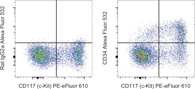 CD34 Antibody in Flow Cytometry (Flow)