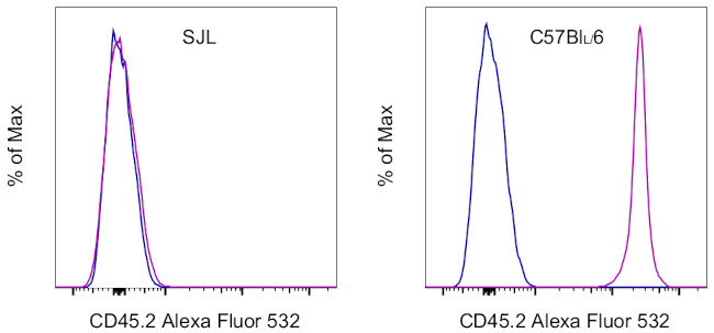 CD45.2 Antibody in Flow Cytometry (Flow)