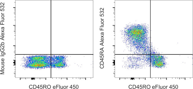 CD45RA Antibody in Flow Cytometry (Flow)