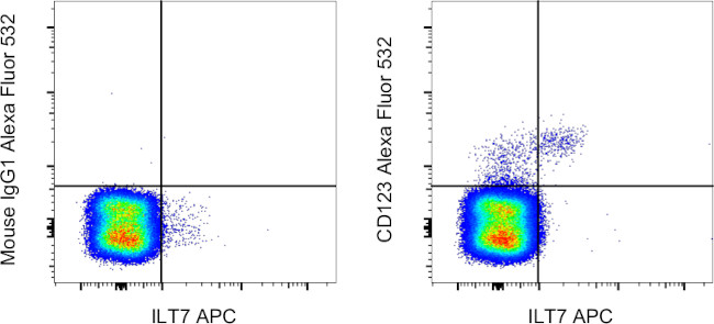 CD123 Antibody in Flow Cytometry (Flow)