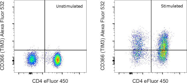 CD366 (TIM3) Antibody in Flow Cytometry (Flow)