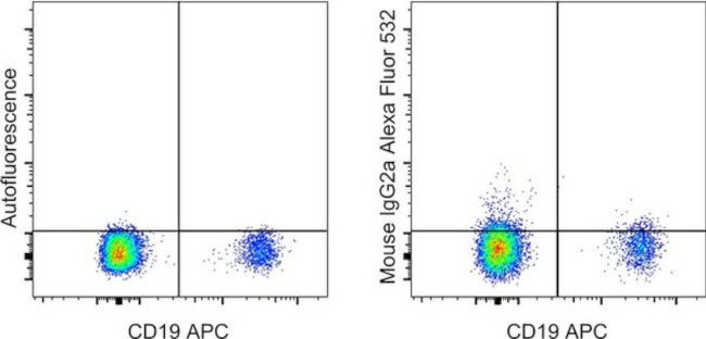 Mouse IgG2a kappa Isotype Control in Flow Cytometry (Flow)