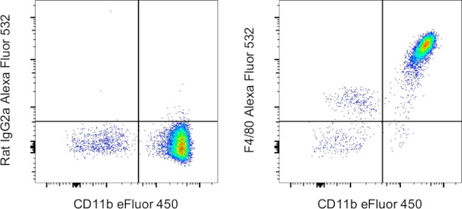 F4/80 Antibody in Flow Cytometry (Flow)