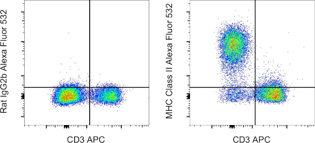 MHC Class II (I-A/I-E) Antibody in Flow Cytometry (Flow)