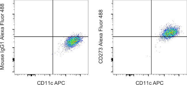 CD273 (B7-DC) Antibody in Flow Cytometry (Flow)