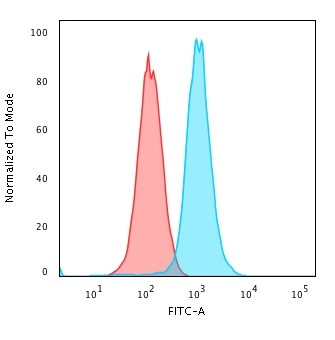 RAD51 (Prognostic and Response to Chemotherapy Marker) Antibody in Flow Cytometry (Flow)