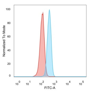 TRIM27 Antibody in Flow Cytometry (Flow)