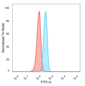 BCL2-like 2 (BCL2L2)/BCL-W Antibody in Flow Cytometry (Flow)