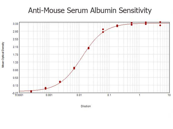 Mouse Serum Albumin Antibody in ELISA (ELISA)