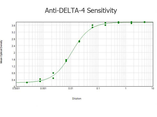 Delta-4 Antibody in ELISA (ELISA)