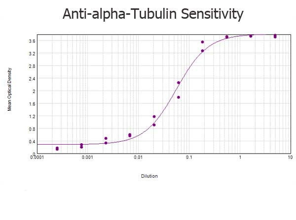 alpha-Tubulin Antibody in ELISA (ELISA)