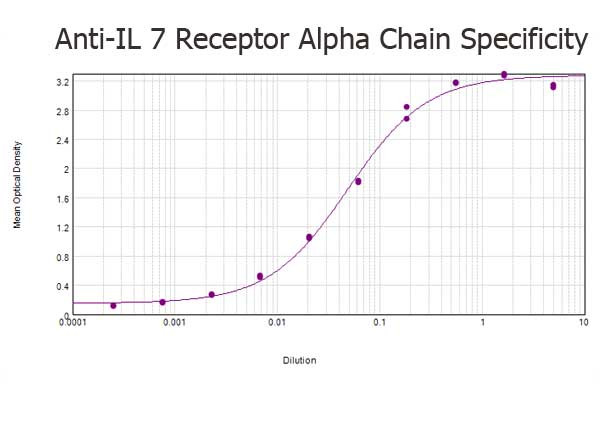 IL-7 Receptor alpha Chain Antibody in ELISA (ELISA)