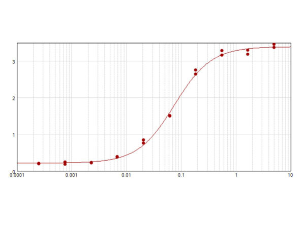 Cyclin D3 Antibody in ELISA (ELISA)