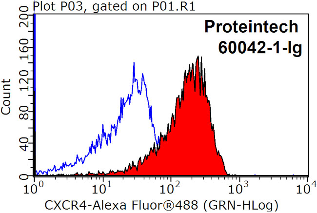 CXCR4 Antibody in Flow Cytometry (Flow)