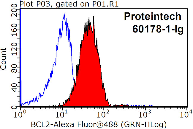 BCL2 Antibody in Flow Cytometry (Flow)