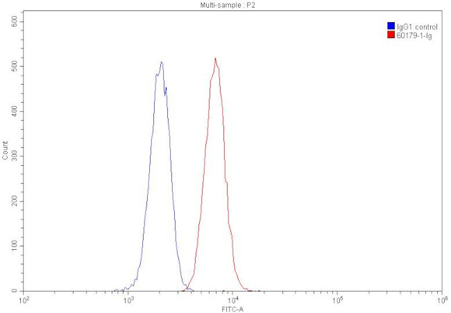 CD109 Antibody in Flow Cytometry (Flow)