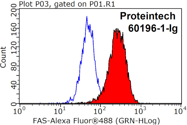 FAS/CD95 Antibody in Flow Cytometry (Flow)