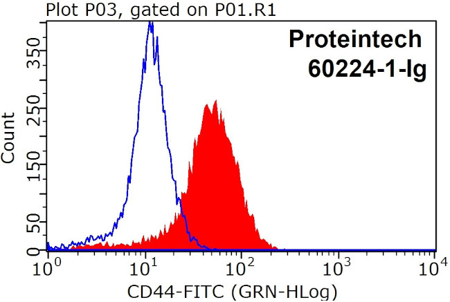 CD44 Antibody in Flow Cytometry (Flow)