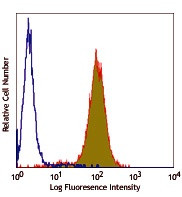 CD51 Antibody in Flow Cytometry (Flow)