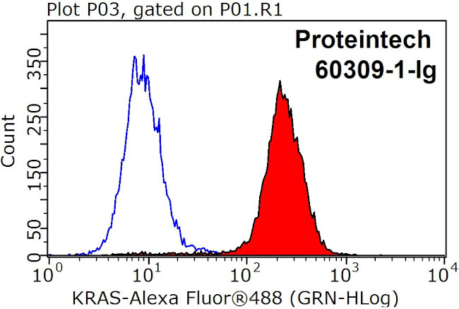 pan Ras Antibody in Flow Cytometry (Flow)