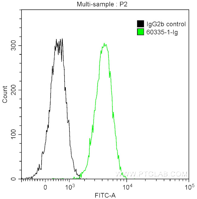 E-cadherin Antibody in Flow Cytometry (Flow)