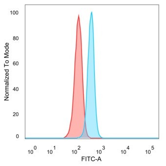 BCL6 Antibody in Flow Cytometry (Flow)