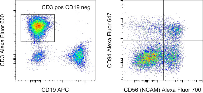 CD3 Antibody in Flow Cytometry (Flow)