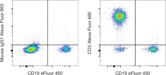 CD3 Antibody in Flow Cytometry (Flow)