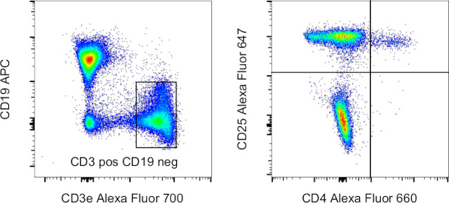 CD4 Antibody in Flow Cytometry (Flow)