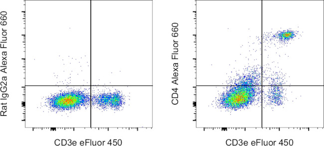 CD4 Antibody in Flow Cytometry (Flow)