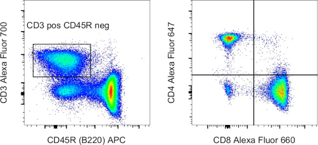 CD8a Antibody in Flow Cytometry (Flow)