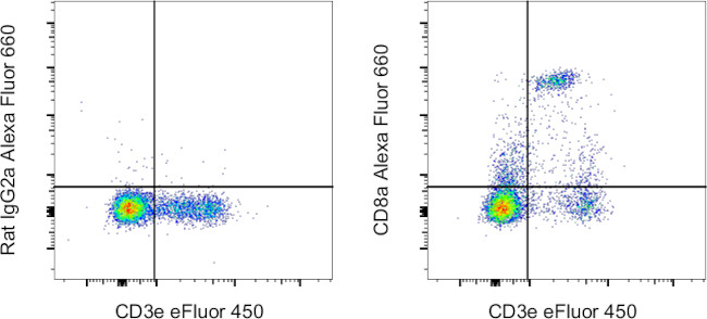 CD8a Antibody in Flow Cytometry (Flow)