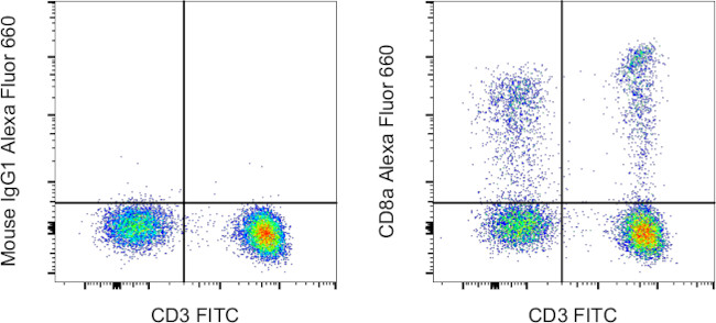 CD8a Antibody in Flow Cytometry (Flow)