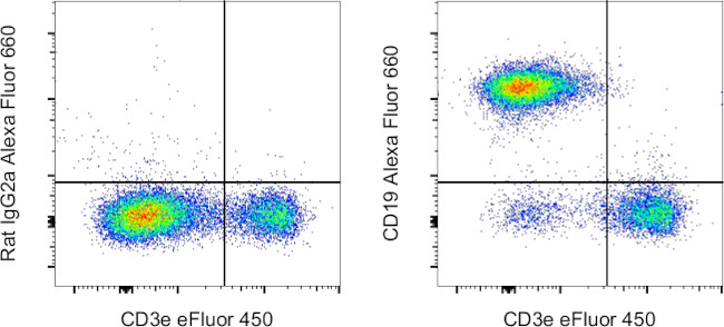 CD19 Antibody in Flow Cytometry (Flow)